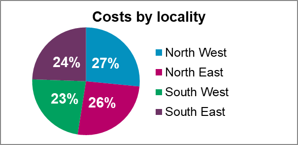 Costs by locality. North West - 27%, North East - 26%, South West - 23%, South East - 24%