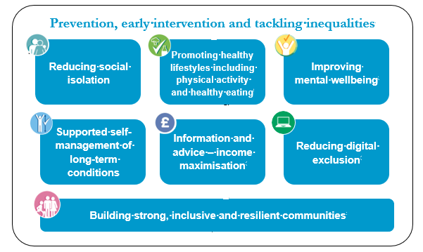 Reducing social isolation, promoting healthy lifestyles including physical activity and healthy eating, improving mental wellbeing, supported self management of long term conditions, information and advice - income maximisation, reducing digital exclusion, building strong, inclusive and resilient communities 