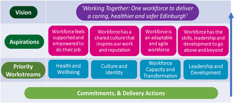 Our vision is ‘Working Together: One workforce to deliver a caring, healthier and safer Edinburgh’. This is underpinned by our aspirations: - Workforce feels supported and empowered to do their job - Workforce has a shared culture that inspires our work and reputation - Workforce is an adaptable and agile workforce - Workforce has the skills, leadership and development to go above and beyond From these, our four priority workstreams were deduced: - Health & Wellbeing - Culture & Identity - Workforce Capacity & Transformation - Leadership & Development Underpinning these priority workstreams are the commitments and delivery actions.