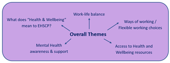 This image shows a diagram of overall themes: work-life balance, ways of working and flexible working choices, access to health and wellbeing resources, mental health awareness and support, what does health and wellbeing mean to the Edinburgh Health and Social Care Partnership