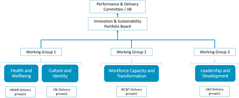 This diagram shows the reporting hierarchy and governance of the delivery of this workforce strategy. Three working groups will deliver the priority workstreams: - delivery group one will focus on health and wellbeing, and culture and identity - delivery group two will focus on workforce capacity and transformation - delivery group three will focus on leadership and development These three groups will report into the Innovation & Sustainability Portfolio Board, who in turn report into the Performance & Delivery Committee.