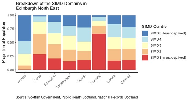 Breakdown of the SIMD domains in Edinburgh North East