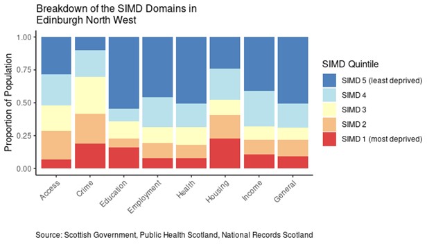 Breakdown of the SIMD domains in Edinburgh North West