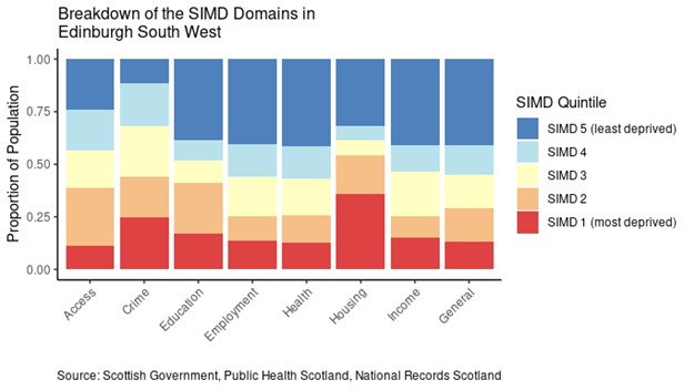 Breakdown of the SIMD domains in Edinburgh South West