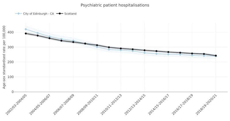 Figure 11: Psychiatric hospitalisations in Edinburgh and Scotland, 2002—2021, as an age-sex standardised rate, with 95% confidence intervals