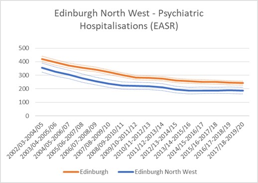 Figure 12: Psychiatric hospitalisations comparing each Edinburgh locality with Edinburgh as a whole, 2002—2021, as an age-sex standardised rate, with 95% confidence intervals.