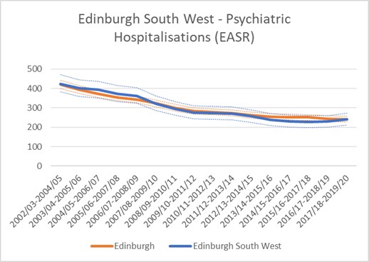 Figure 12: Psychiatric hospitalisations comparing each Edinburgh locality with Edinburgh as a whole, 2002—2021, as an age-sex standardised rate, with 95% confidence intervals.