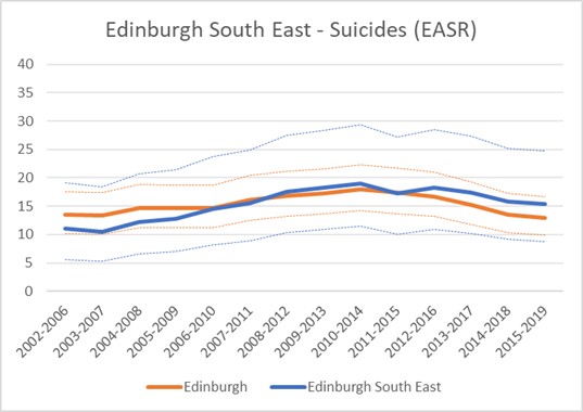 Figure 15: Suicides comparing each Edinburgh locality with Edinburgh as a whole, 2002—2020, as an age-sex standardised rate, with 95% confidence intervals.