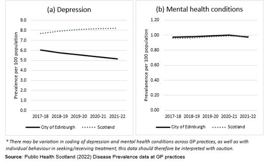 Depression and mental health prevalence in Edinburgh and Scotland, 2017/18 - 2021/22