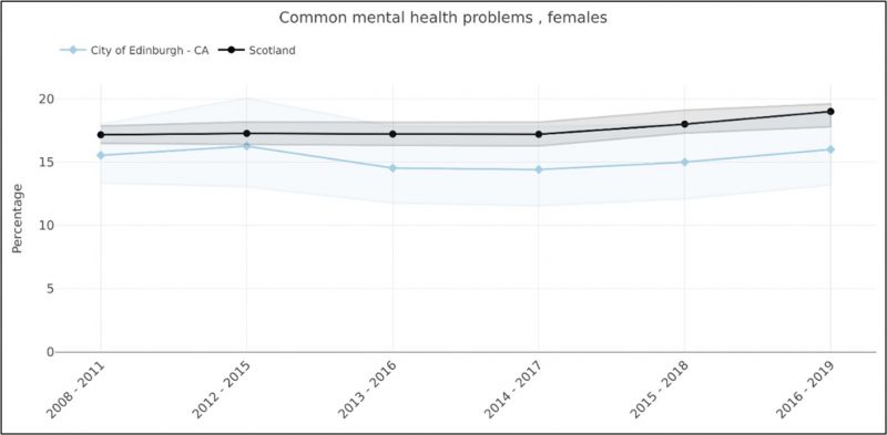 Percentage with common mental health problems, Edinburgh and Scotland, 2008-11 to 2014-17