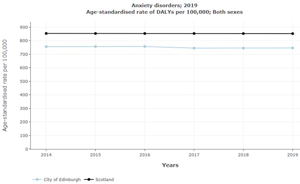 Age-standardised rate of DALYs per 100k in Edinburgh and Scotland