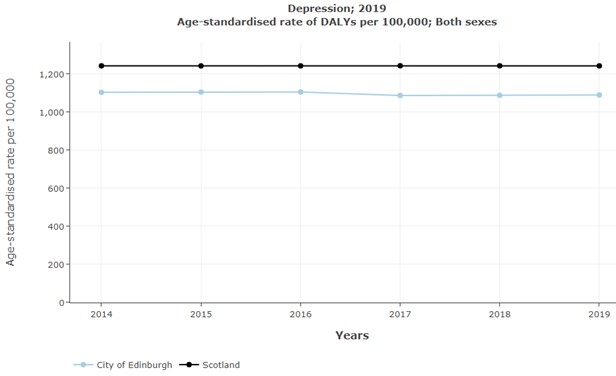 age-standardised rate of DALYs per 100k in Edinburgh and Scotland: depression