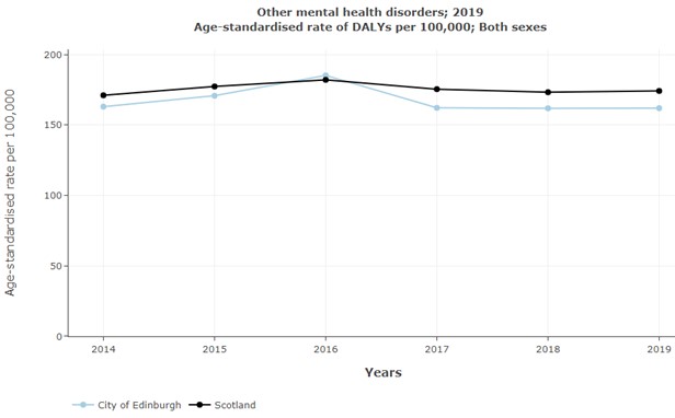Figure 8: Age-standardised rate of DALYs per 100,000 in the City of Edinburgh and Scotland: Other Mental Health Disorders