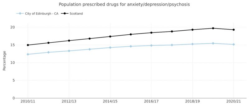 Figure 9a: Percentage of the population prescribed drugs for anxiety, depression, or psychosis in Edinburgh and Scotland, 2010-11—2020-21
