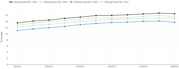Figure 9b: Percentage of the population prescribed drugs for anxiety, depression, or psychosis in Edinburgh Localities, 2010-11—2020-21